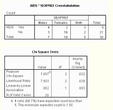 Image result for Contingency Table