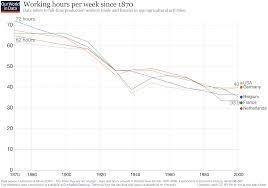 The chart here shows average working hours since 1870 for a selection in germany, for example, annual working hours decreased by nearly 60% — from 3,284 hours in 1870 to 1,354 hours in 2017 — and in the uk the. Decline Of Working Hours Over Long Run Real World Economics Review Blog