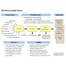 Journal And Daybook Entries Begin The Accounting Cycle Process Contra entry meaning is also available in other languages as well as you can also check the spelling of word contra entry. journal and daybook entries begin the