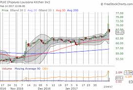 Another Chicken Run For Restaurant Brands With Loco Rumors