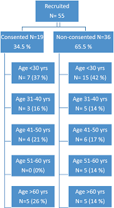 flow chart showing the proportions and ages of patients who