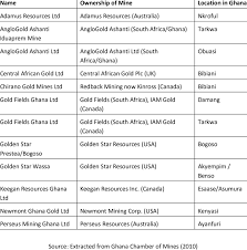 The biggest and best gold royalty companies might have a portfolio of anywhere from 10, 15, 25, or 50 different mines from which they receive royalties and stream. Ownership Of Ghanaian Gold Mining Companies Download Table