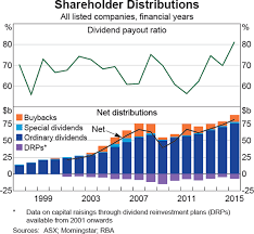 The Rise In Dividend Payments Bulletin March Quarter