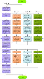 Flow Chart For Hybrid Multi Core Implementation Download