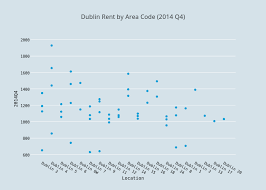 dublin rent by area code 2014 q4 scatter chart made by