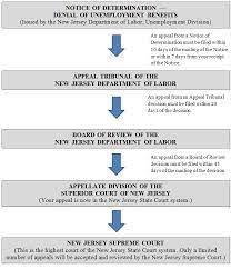 Hearst television participates in various affiliate marketing programs, which means we may get paid commissions on purchases made through our links to retailer sites. Lsnjlaw An Overview Of The Unemployment Appeals Process