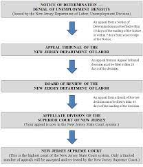Find the latest business news on wall street, jobs and the economy, the housing market, personal finance and money investments and much more on abc news Lsnjlaw An Overview Of The Unemployment Appeals Process