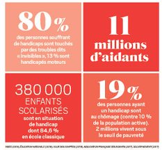 Nombre de personnes handicap?es en france. Douze Millions De Francais Sont Concernes Par Le Handicap