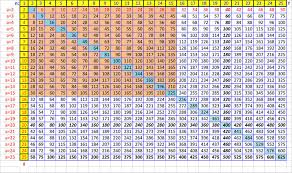 23 True Multiplication Chart All The Way To 12