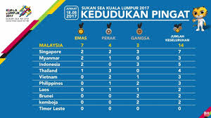 Ikuti jumlah pungutan pingat terkini dan kedudukan carta bagi sukan sea 2019. Berita Harian Online Kedudukan Semasa Pungutan Pingat Sukan Sea 2017 Hari Ini 18 O Facebook