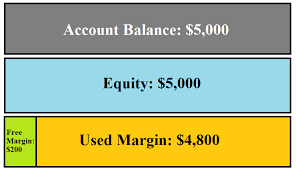 That amount of money is the margin. What Is Margin In Forex All S Here Asia Forex Mentor