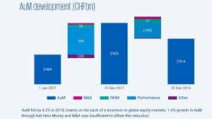 Ubs and credit suisse account for over 50% of the banking sector's total assets and deposits. Urs Bolt Ti M On Twitter Small Banks Under Pressure In Switzerland Privatebanking 1 3 Of Swiss Private Banks Now Classed As Weak Performers Based On Financial Kpis Excl Ubs Cs