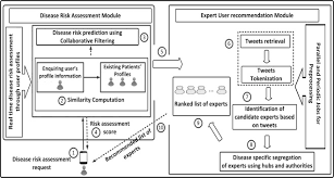 Personalized Healthcare Cloud Services For Disease Risk Assessment And Wellness Management Using Social Media Sciencedirect