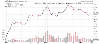 Hexo stock predictions are updated every 5 minutes with latest exchange prices by smart technical market analysis. Hexo Stock Here S Where Hexo Corp Nyseamerican Hexo Could Go Next