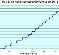 Notenschlüssel und Bewertungstabellen | mezdata.de