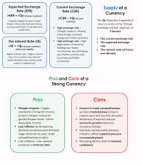 30 Currencies And Exchange Rates 2 Economics Lessons Economics 101 Economics
