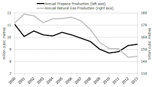 Neb Propane Market Review