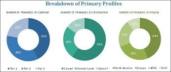Global Cloud Oss Bss Market Size Share Analysis Industry Trends 2017 2022 Revenue Management Cisco Systems Training And Development