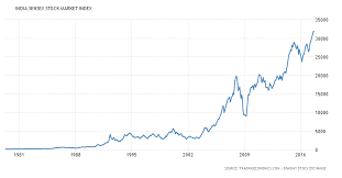 Sensex Chart Is Indian Stock Market Risky To Invest Trade