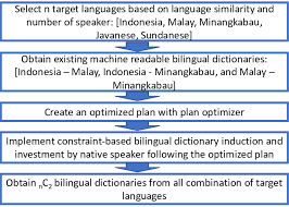 The visualisation is implemented to assist in debugging and calibration, and is also used to familiarise novice players with the physical model of the system. Overview Of Bilingual Dictionaries Generation Process Download Scientific Diagram