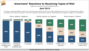 How Do Americans Feel About Receiving Direct Mail