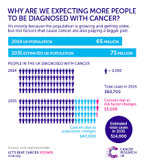 Curing cancer would mean completely eradicating the condition without it coming back. More People Are Getting Cancer But What Do The Numbers Really Mean Cancer Research Uk Cancer News