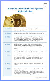 It came as dogecoin continued to fall after the technology. Dogecoin From Reddit Meme To Elon Musk S Obsession The Evolution Of Doge Finance Magnates