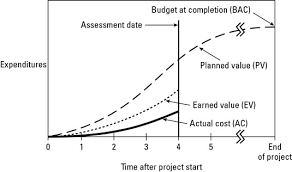 Earned Value Management Terms And Formulas For Project