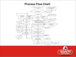 Adani Spices Rajkot_india_company_presentation