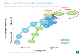 How To Move From Business Analyst To Business Architect Infografika