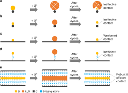 Compared to the other transition metals, cobalt is less abundant and more expensive and also presents political and. Stable High Capacity And High Rate Silicon Based Lithium Battery Anodes Upon Two Dimensional Covalent Encapsulation Nature Communications