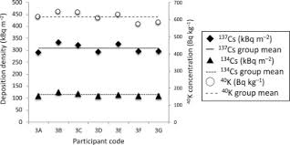 As of 2007, computer monitors are supposed to adhere the srgb standard, which is very similar to a gamma value of 2.2. Guidance For In Situ Gamma Spectrometry Intercomparison Based On The Information Obtained Through Five Intercomparisons During The Fukushima Mapping Project Sciencedirect
