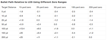 Helpful Info Using Only 5yds To Zero Your Ar15 With A 50