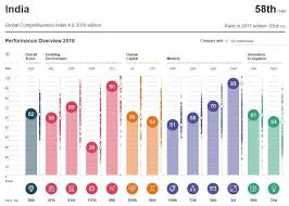 All Of The Top 10 Fastest Growing Cities In The World Are In India World Economic Forum Start Up Entrepreneur World Economic Forum