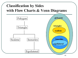 Classify Polygons