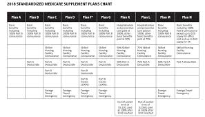 Medigap More Plan Chart2018