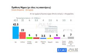 Αναφέρεται σε πρόσωπο, ζώο ή πράγμα θηλυκού γένους. Dhmoskophsh Pulse Probadisma 19 5 Monadwn Gia N D H Ka8hmerinh