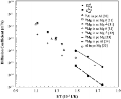 We did not find results for: Interdiffusion In The Mg Al System And Intrinsic Diffusion In B Mg 2 Al 3 Springerlink