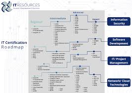 Here is a roadmap to get aws certification followed by a fulfilling career in cloud computing. Top It Certifications Roadmap It Resources Corp