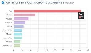 It is the very heart of what we in our industry study, discuss and do. These Music Cities Trigger Streaming Growth In Southeast Asia