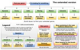 Anime Recommendation Flowcharts For Beginners By Genre Album On Imgur