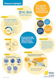 Cancer council nsw, woolloomooloo, nsw. Cancer Council Nsw Research Highlights 2012 Visual Ly