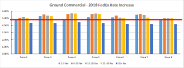 The Fedex 2018 Rate Increase A Deeper Dive Supply Chain