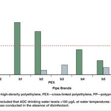Polyethylene flooring vs polypropylene flooring and pvc floor tiles. Pdf Pex And Pp Water Pipes Assimilable Carbon Chemicals And Odors In Press