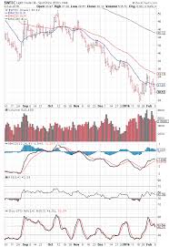 Stock Market Charts India Mutual Funds Investment Wti And