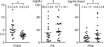 Image result for Transtubular Potassium Gradient