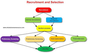 functions of human resource management recruitment