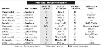 Meteor Shower Calendar 2020 When Is The Next Meteor Shower Meteor Shower Meteor Shower Calendar Meteor Shower Dates