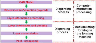 Flow Chart Of The Rp Process Adapted From 23 Download
