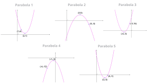 We will be finding the vertex as well as other points to get a good graph of the. Vertex Form How To Find The Equation Of A Parabola